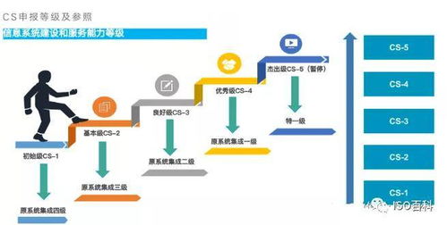 從“系統(tǒng)集成資質”到“CS信息系統(tǒng)建設和服務能力評估體系” 信息系統(tǒng)集成服務的范式躍遷